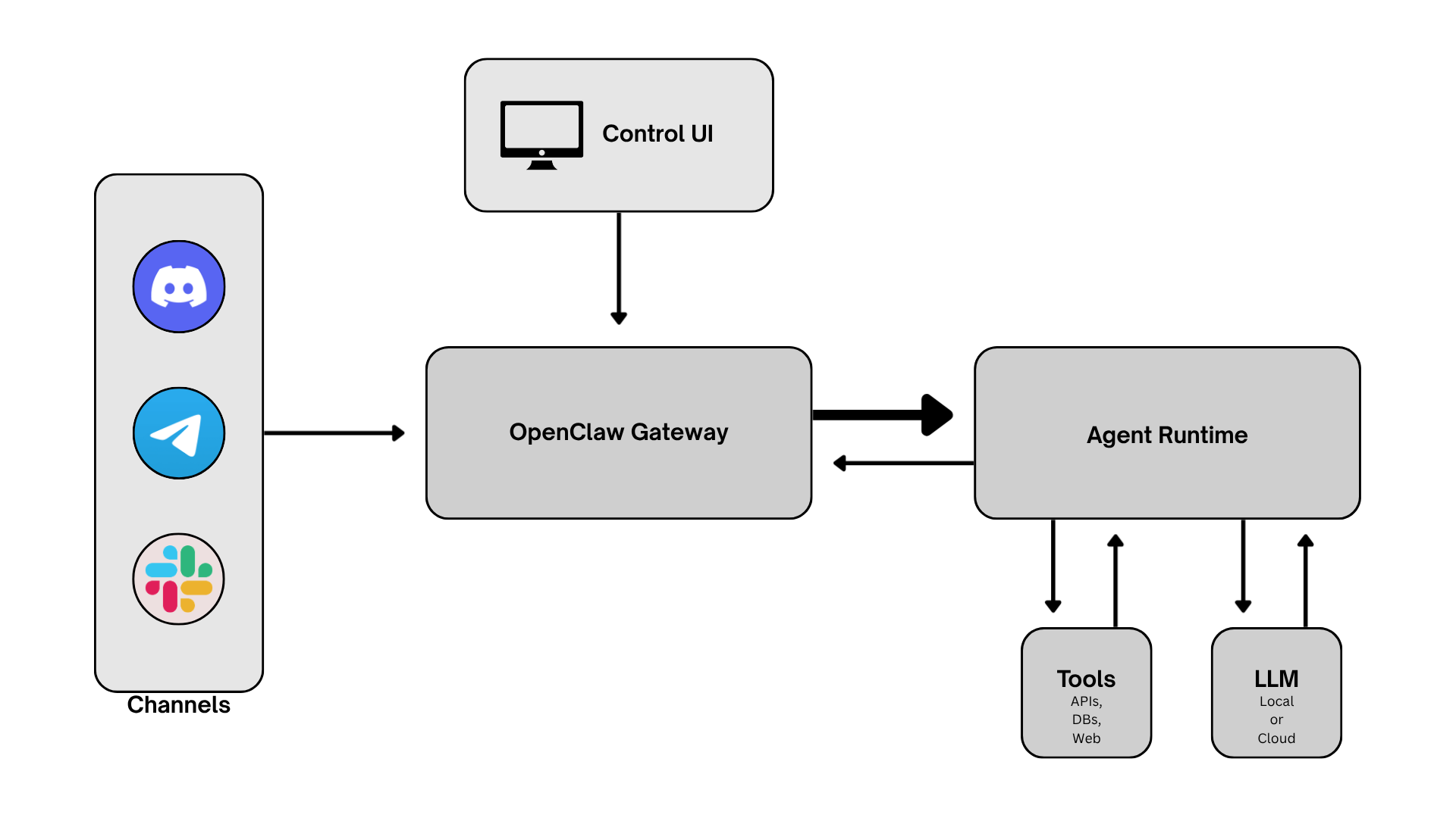 The diagram of the full workflow of the OpenClaw Gateway.