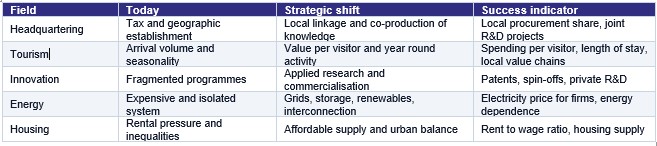 From attracting wealth to producing value (Table 4)