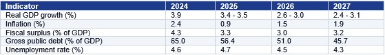 Macroeconomics snapshot of Cyprus (Table 1)