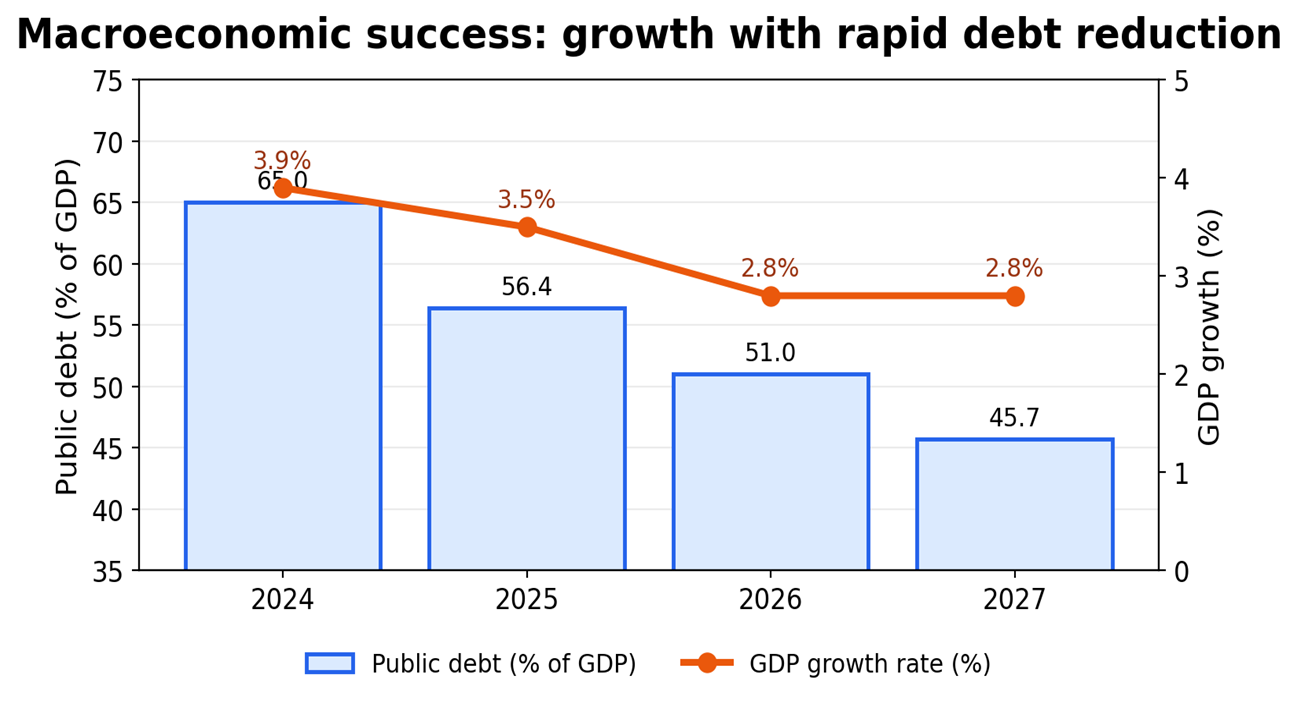 Macroeconomics success growth with rapid debt reduction
