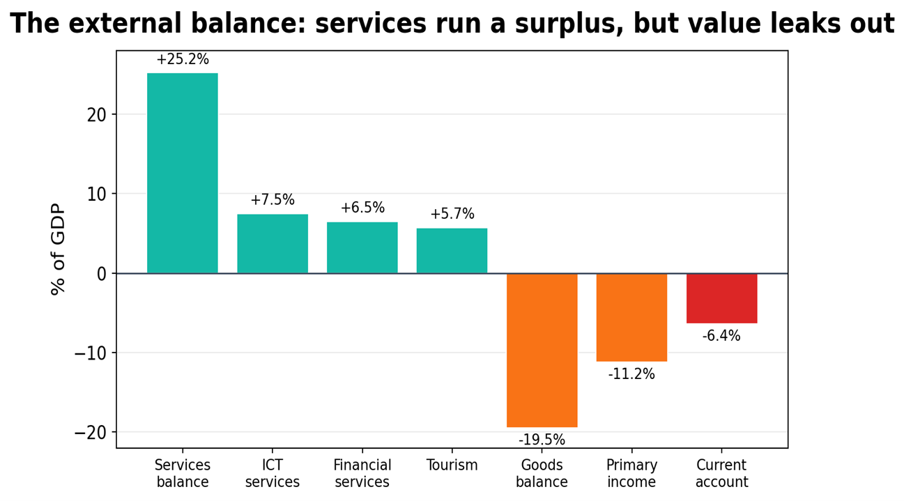 The external balance services run a surplus