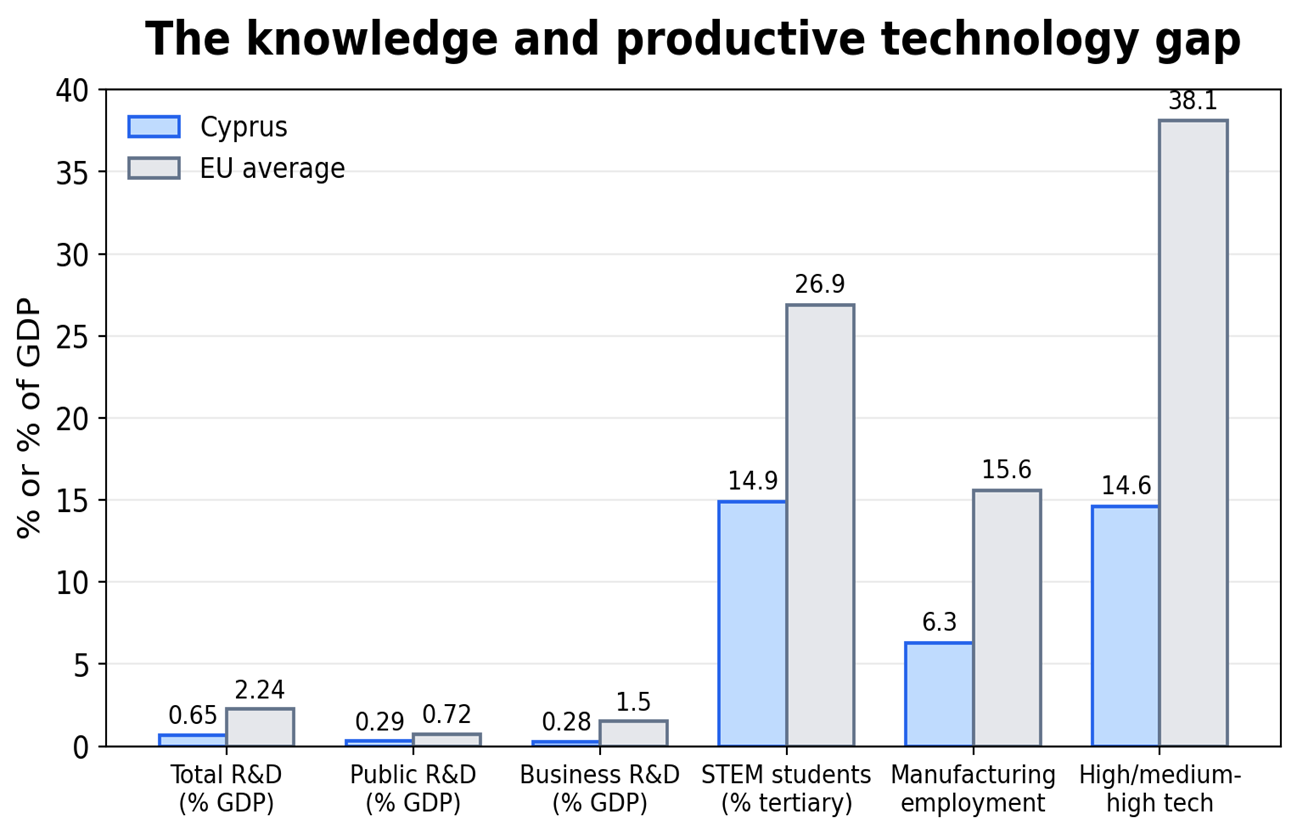 The knowledge and procuctive technology gap