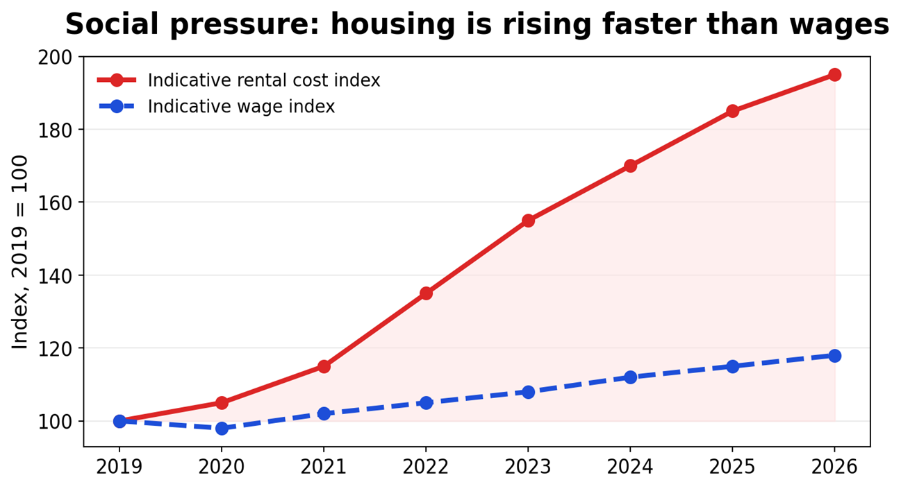 social pressure housing is rising faster