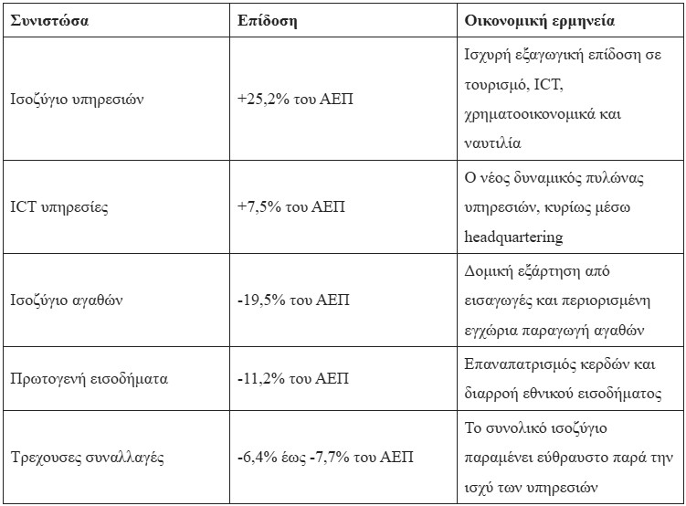 Πίνακας 2. Η ανατομία του εξωτερικού ισοζυγίου