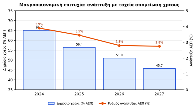Πίνακας 2. Μακροοικονομική επιτυχία