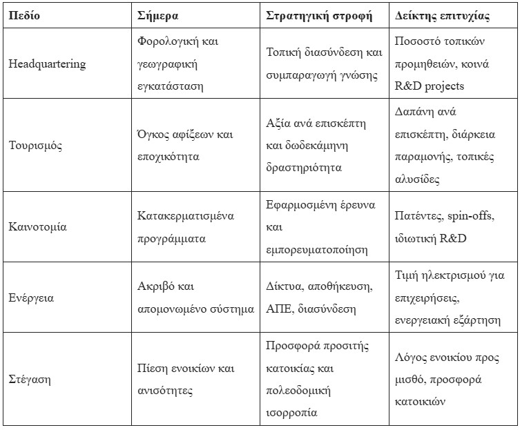 Πίνακας 4. Από την προσέλκυση πλούτου στην παραγωγή αξίας