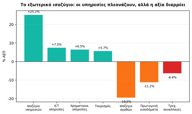 Το εξωτερικό ισοζύγιο