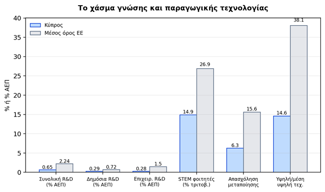 Το χάσμα γνώσης και παραγωγικής τεχνολογίας